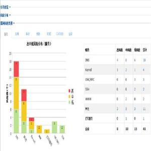 大數(shù)據(jù)軟硬件產(chǎn)品安全能力測試驗證系統(tǒng)軟件的設(shè)計與應(yīng)用