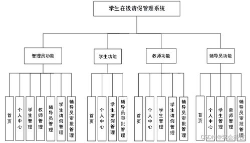 基于Java的學(xué)生在線請假管理系統(tǒng)設(shè)計與實現(xiàn) 面向信息系統(tǒng)集成服務(wù)